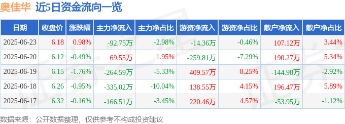 股票行情快报：奥佳华（002614）6月23日主力资金净卖出92.75万元