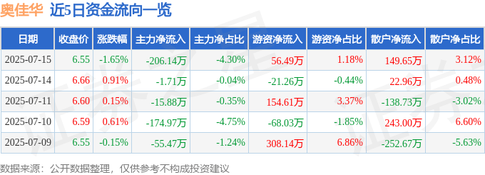 股票行情快报:奥佳华(002614)7月15日主力资金净卖出206.14万元