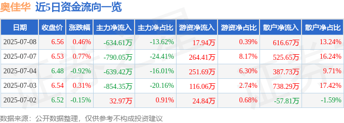 股票行情快报：奥佳华（002614）7月8日主力资金净卖出634.61万元
