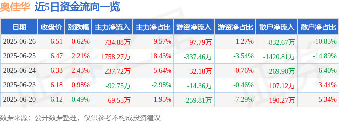 股票行情快报：奥佳华（002614）6月26日主力资金净买入734.88万元