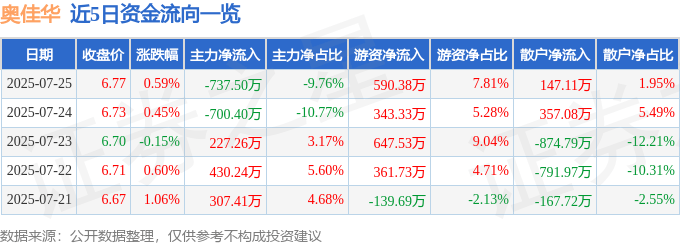 股票行情快报:奥佳华(002614)7月25日主力资金净卖出737.50万元