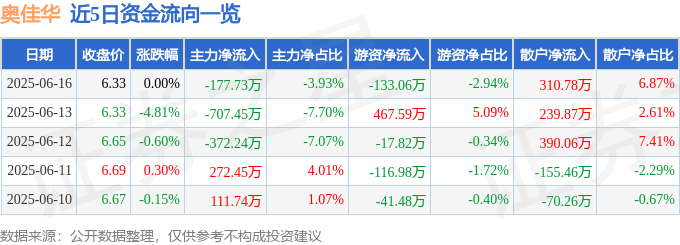 股票行情快报：奥佳华（002614）6月16日主力资金净卖出177.73万元