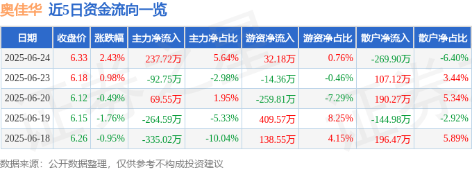 股票行情快报：奥佳华（002614）6月24日主力资金净买入237.72万元