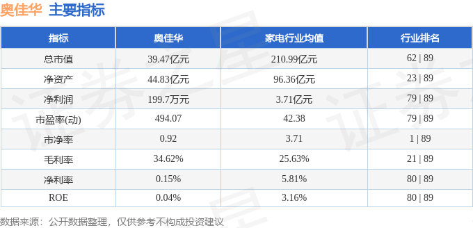 股票行情快报：奥佳华（002614）6月24日主力资金净买入237.72万元