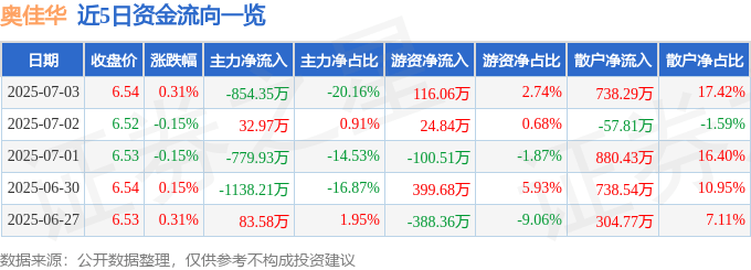 股票行情快报：奥佳华（002614）7月3日主力资金净卖出854.35万元