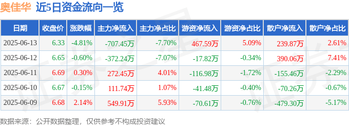 奥佳华（002614）6月13日主力资金净卖出707.45万元