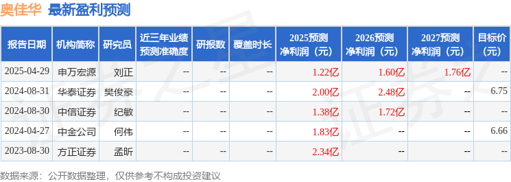奥佳华:兴业证券投资者于5月29日调研我司