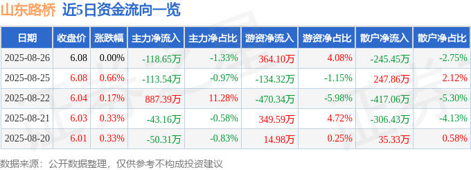 股票行情快报：山东路桥（000498）8月26日主力资金净卖出118.65万元