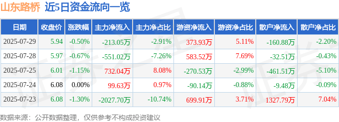 股票行情快报：山东路桥（000498）7月29日主力资金净卖出213.05万元