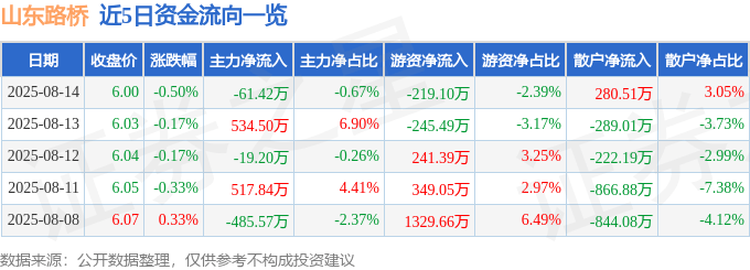 股票行情快报:山东路桥(000498)8月14日主力资金净卖出61.42万元
