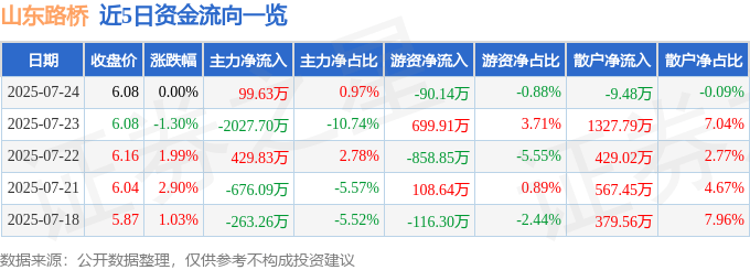 股票行情快报:山东路桥(000498)7月24日主力资金净买入99.63万元