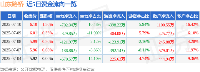 股票行情快报:山东路桥(000498)7月10日主力资金净卖出702.34万元