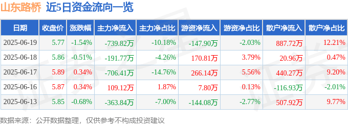 股票行情快报：山东路桥（000498）6月19日主力资金净卖出739.82万元