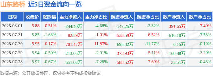 股票行情快报：山东路桥（000498）8月1日主力资金净卖出244.40万元