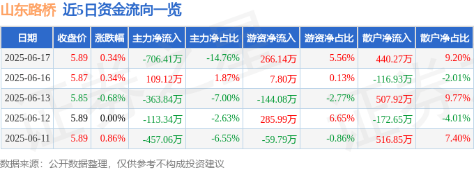 股票行情快报:山东路桥(000498)6月17日主力资金净卖出706.41万元