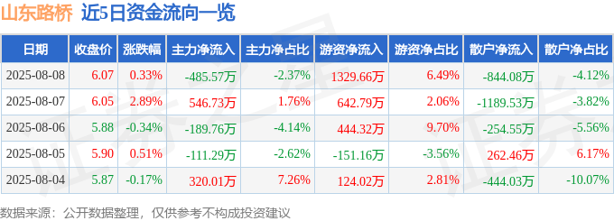 股票行情快报：山东路桥（000498）8月8日主力资金净卖出485.57万元