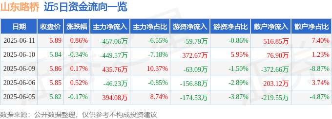 股票行情快报：山东路桥（000498）6月11日主力资金净卖出457.06万元