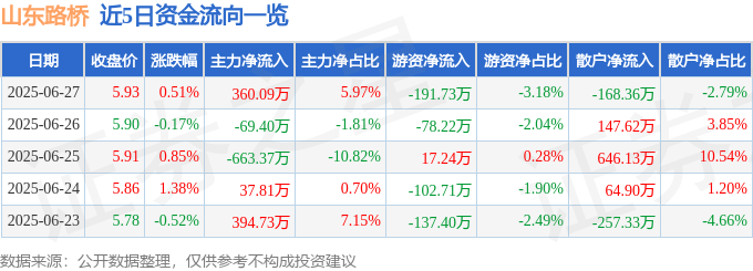 股票行情快报：山东路桥（000498）6月27日主力资金净买入360.09万元