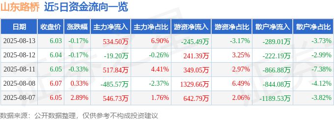 股票行情快报：山东路桥（000498）8月13日主力资金净买入534.50万元