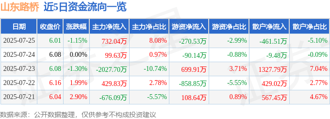 股票行情快报：山东路桥（000498）7月25日主力资金净买入732.04万元