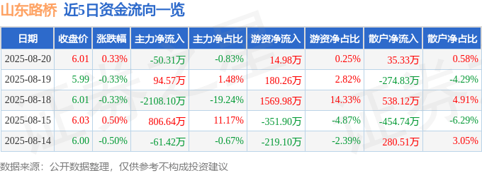股票行情快报:山东路桥(000498)8月20日主力资金净卖出50.31万元