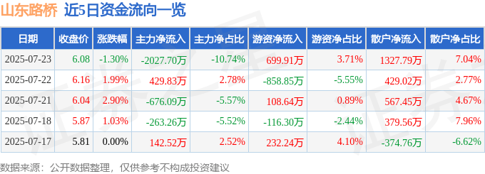 股票行情快报：山东路桥（000498）7月23日主力资金净卖出2027.70万元