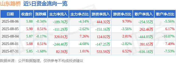 股票行情快报：山东路桥（000498）8月6日主力资金净卖出189.76万元