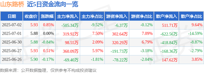 股票行情快报：山东路桥（000498）7月2日主力资金净卖出505.34万元