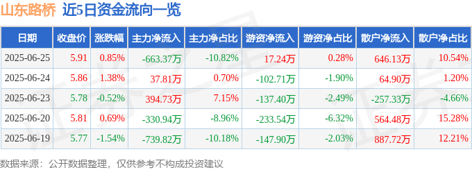 股票行情快报:山东路桥(000498)6月25日主力资金净卖出663.37万元