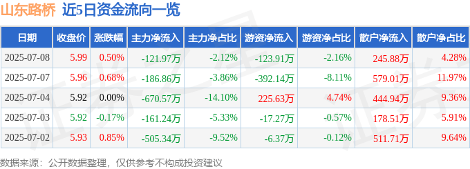 股票行情快报：山东路桥（000498）7月8日主力资金净卖出121.97万元