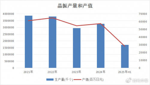 全球晶振行业复苏，泰晶科技受益