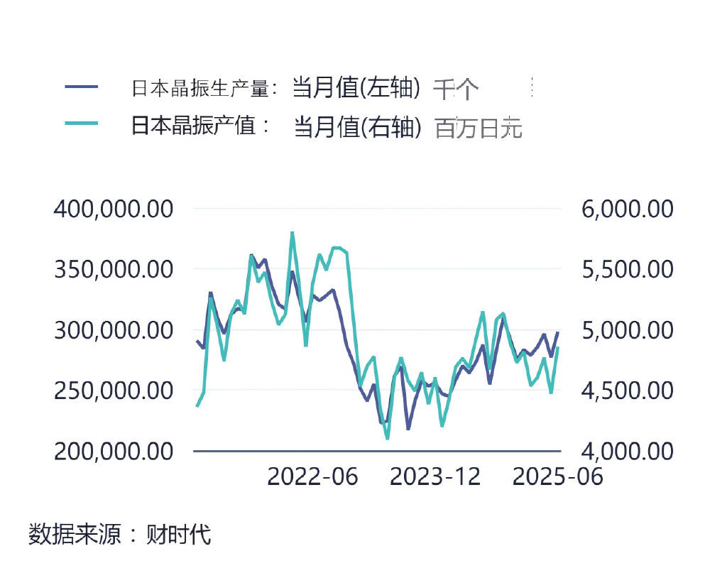 全球晶振行业复苏，泰晶科技受益