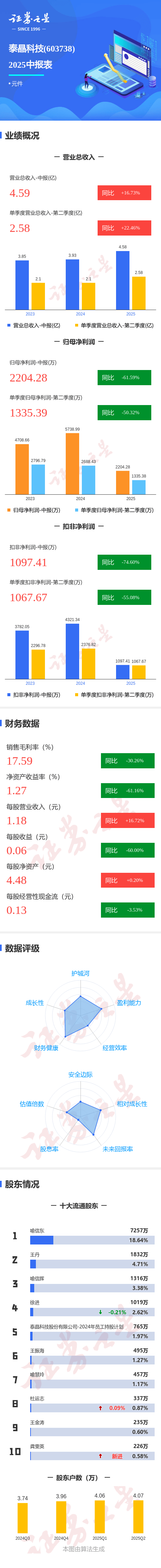 图解泰晶科技中报：第二季度单季净利润同比下降50.33%