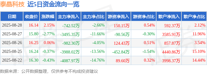 股票行情快报：泰晶科技（603738）8月28日主力资金净卖出742.52万元