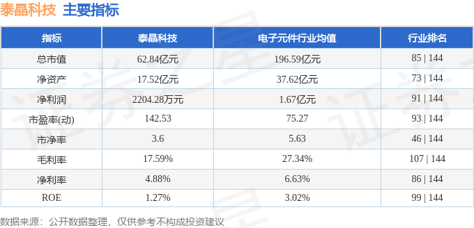 股票行情快报：泰晶科技（603738）8月28日主力资金净卖出742.52万元