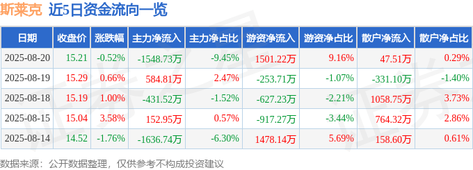股票行情快报：斯莱克（300382）8月20日主力资金净卖出1548.73万元