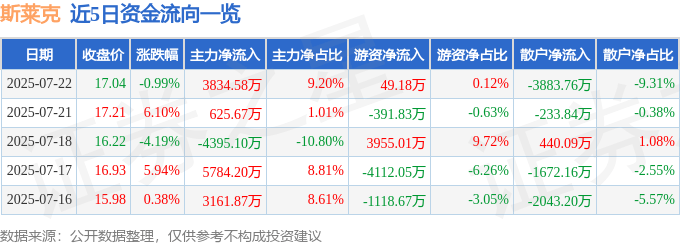 股票行情快报：斯莱克（300382）7月22日主力资金净买入3834.58万元