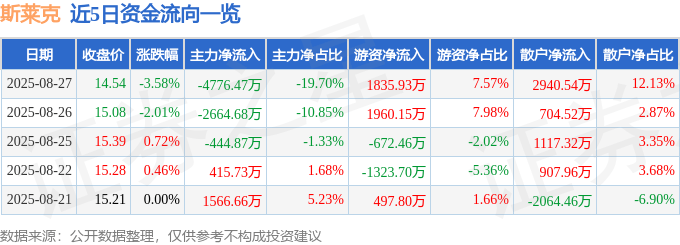 股票行情快报：斯莱克（300382）8月27日主力资金净卖出4776.47万元