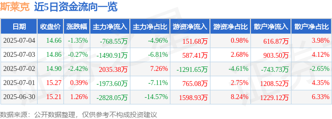 股票行情快报：斯莱克（300382）7月4日主力资金净卖出768.55万元