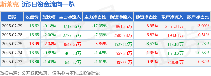 股票行情快报：斯莱克（300382）7月29日主力资金净卖出3712.56万元