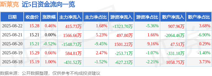 股票行情快报：斯莱克（300382）8月22日主力资金净买入415.73万元