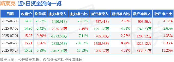 股票行情快报：斯莱克（300382）7月3日主力资金净卖出1490.91万元