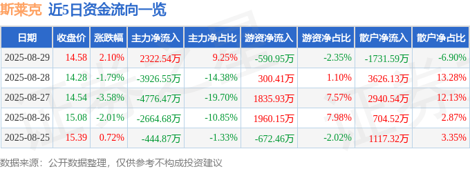 股票行情快报：斯莱克（300382）8月29日主力资金净买入2322.54万元