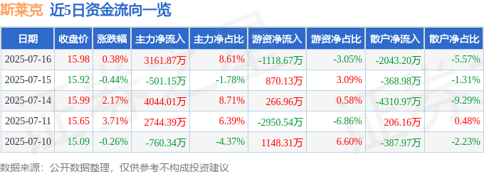 股票行情快报：斯莱克（300382）7月16日主力资金净买入3161.87万元