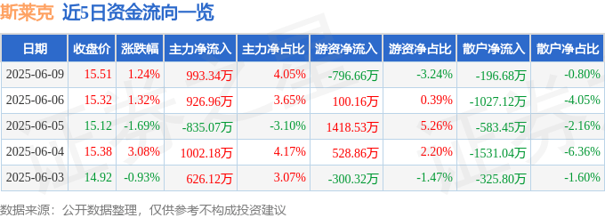 股票行情快报：斯莱克（300382）6月9日主力资金净买入993.34万元