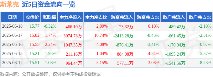 股票行情快报：斯莱克（300382）6月18日主力资金净买入466.10万元