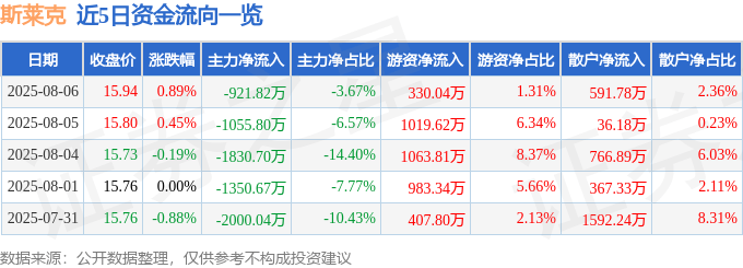 股票行情快报：斯莱克（300382）8月6日主力资金净卖出921.82万元