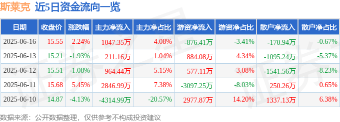 股票行情快报：斯莱克（300382）6月16日主力资金净买入1047.35万元
