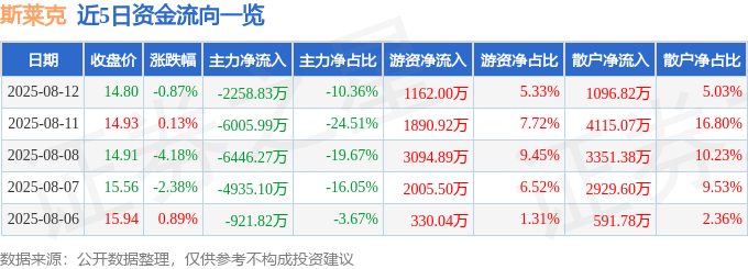 股票行情快报：斯莱克（300382）8月12日主力资金净卖出2258.83万元