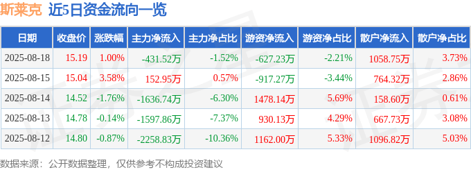 股票行情快报：斯莱克（300382）8月18日主力资金净卖出431.52万元